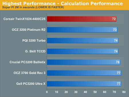 Highest Performance - Calculation Performance